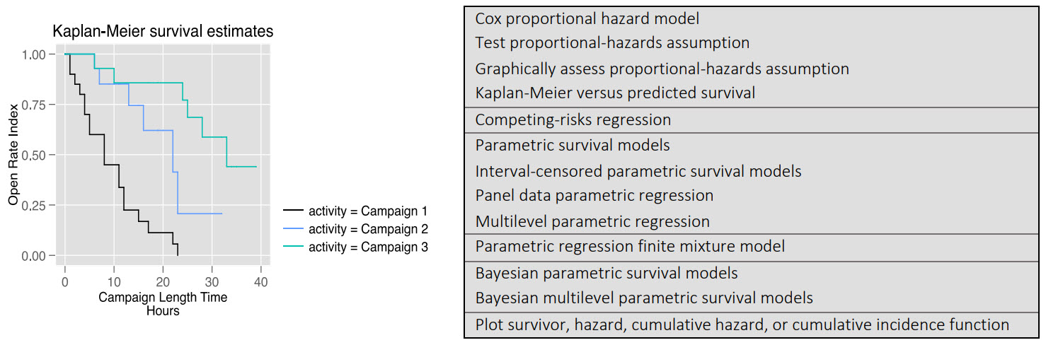 Figure 3: Stata’s Survival Models and Example